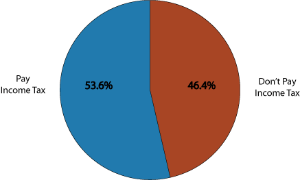 What Percentage of Adults Pay Income Tax
