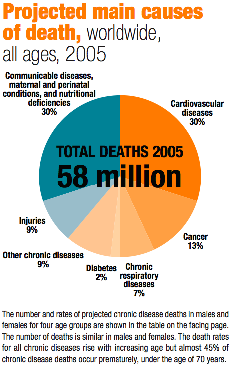 Chronic Disease Death Rate