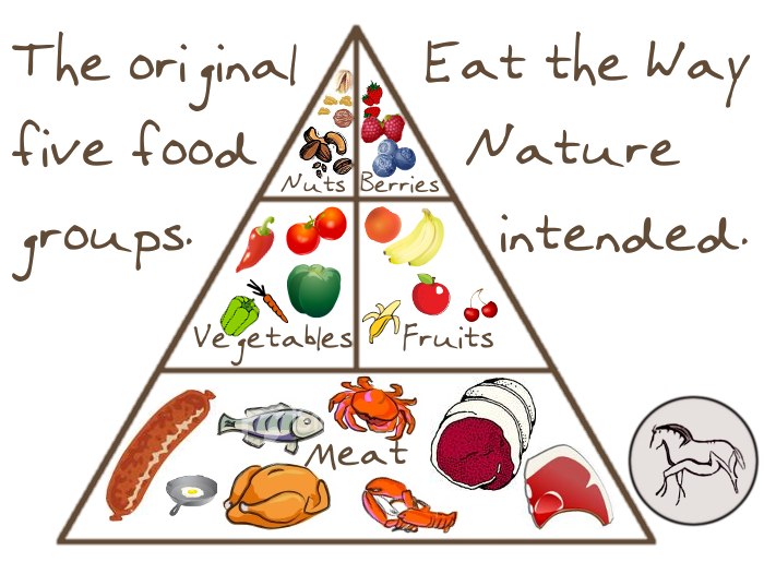 Paleolithic Caveman Diet Food Pyramid