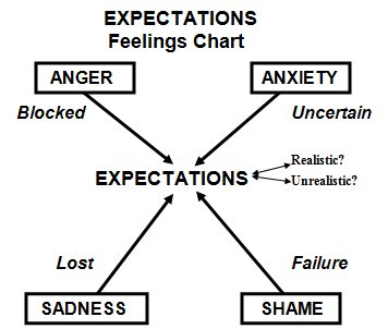 expectations chart