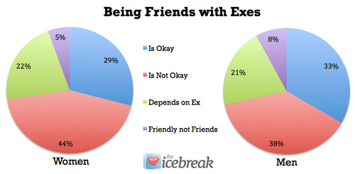 can you be friends with your exes?