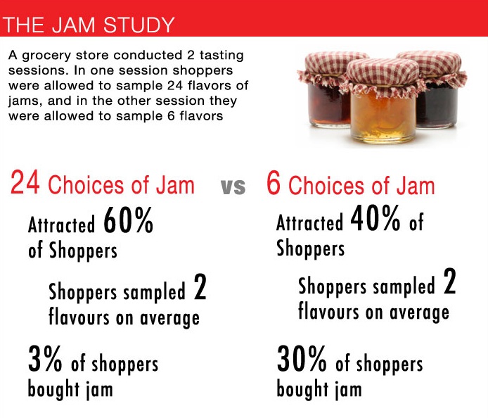 jam study on choices and results