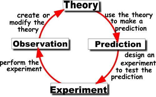 scientific method