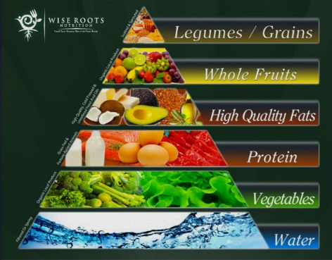 The Real Food Pyramid